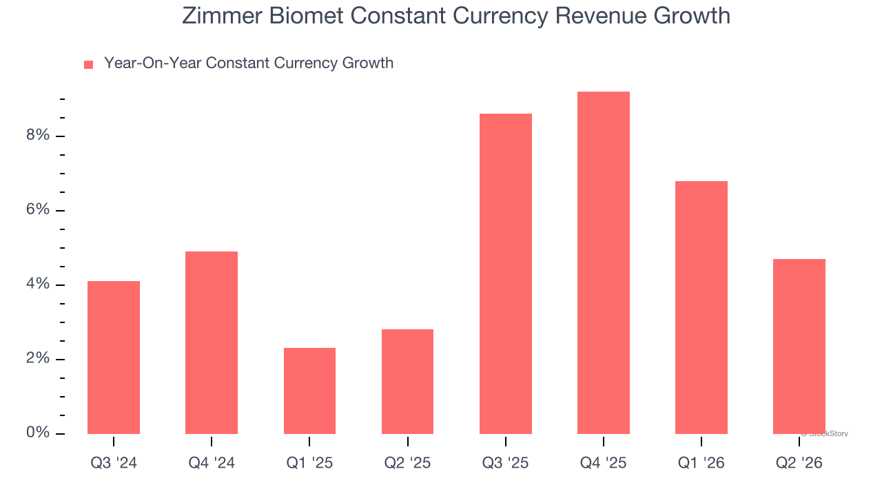 Zimmer Biomet Constant Currency Revenue Growth