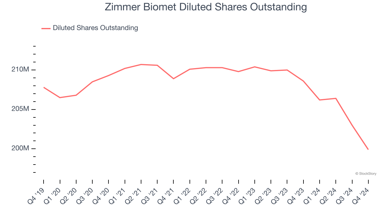 Zimmer Biomet Diluted Shares Outstanding