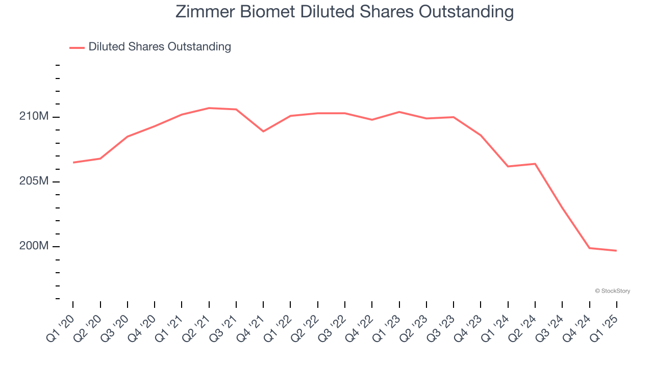 Zimmer Biomet Diluted Shares Outstanding