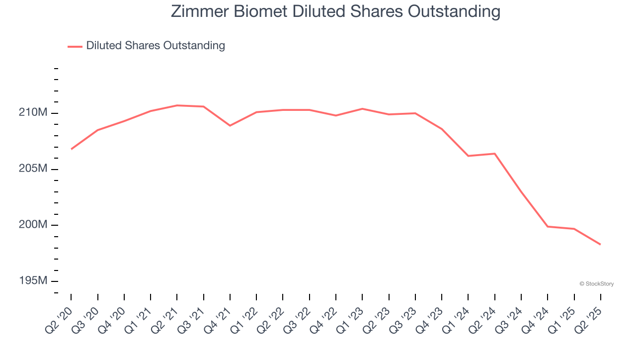 Zimmer Biomet Diluted Shares Outstanding