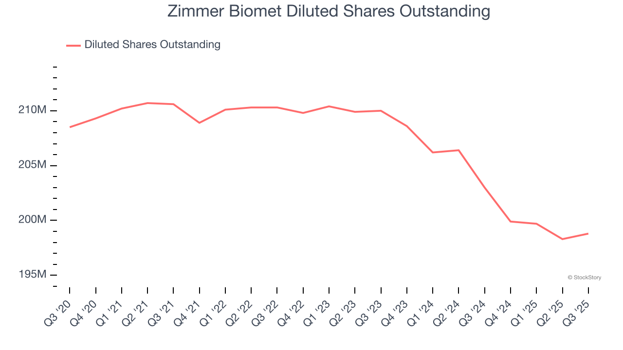 Zimmer Biomet Diluted Shares Outstanding