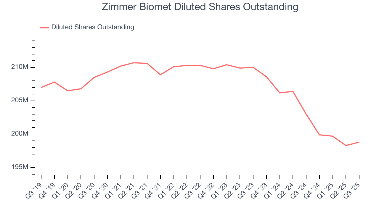 Zimmer Biomet Diluted Shares Outstanding