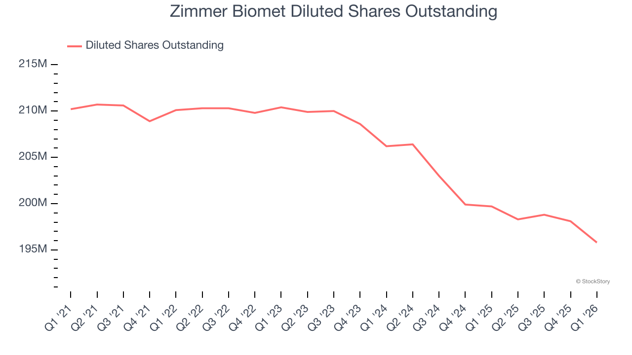 Zimmer Biomet Diluted Shares Outstanding