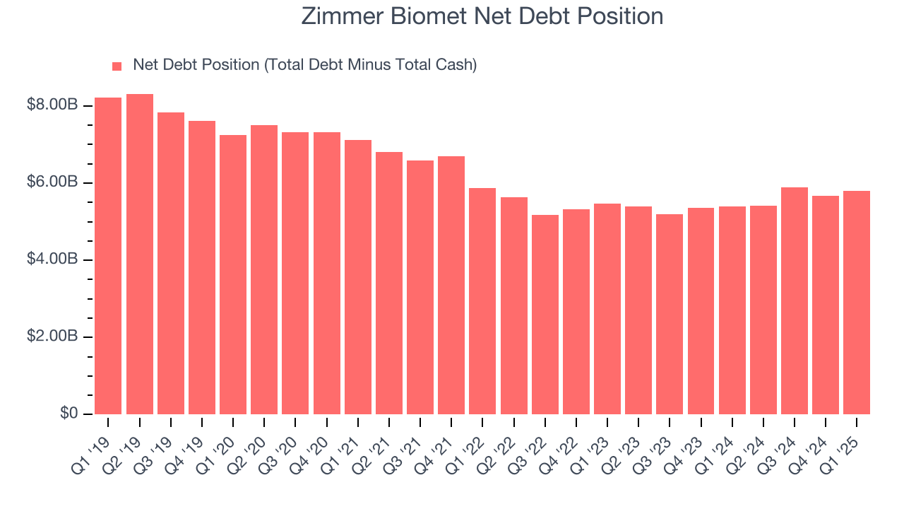 Zimmer Biomet Net Debt Position