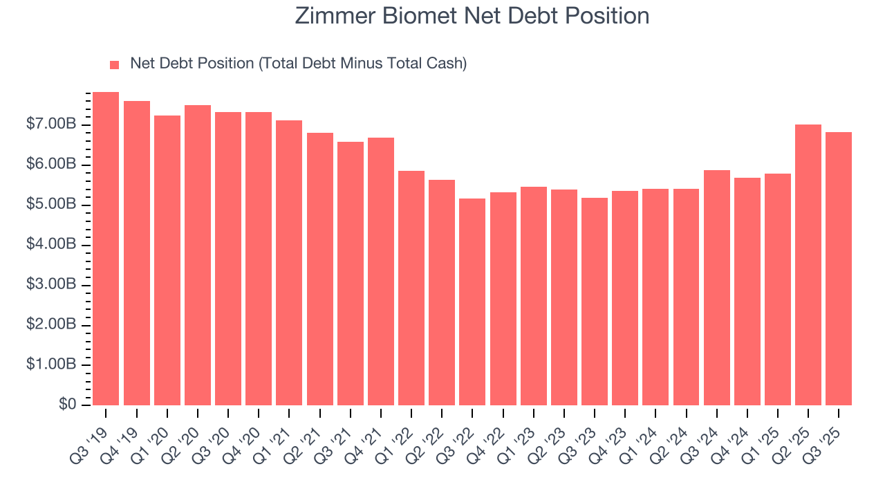 Zimmer Biomet Net Debt Position
