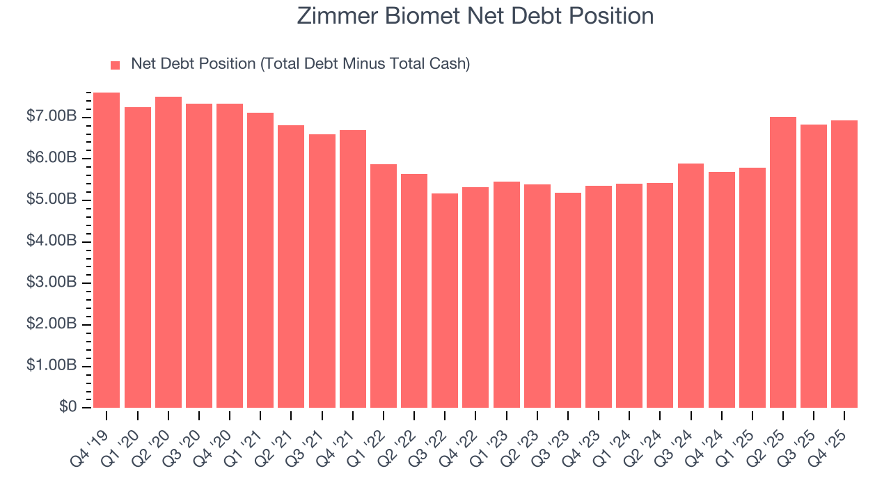 Zimmer Biomet Net Debt Position