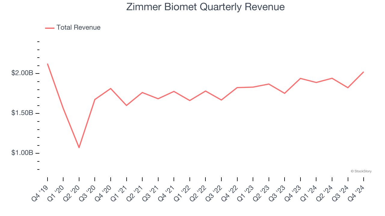 Zimmer Biomet Quarterly Revenue