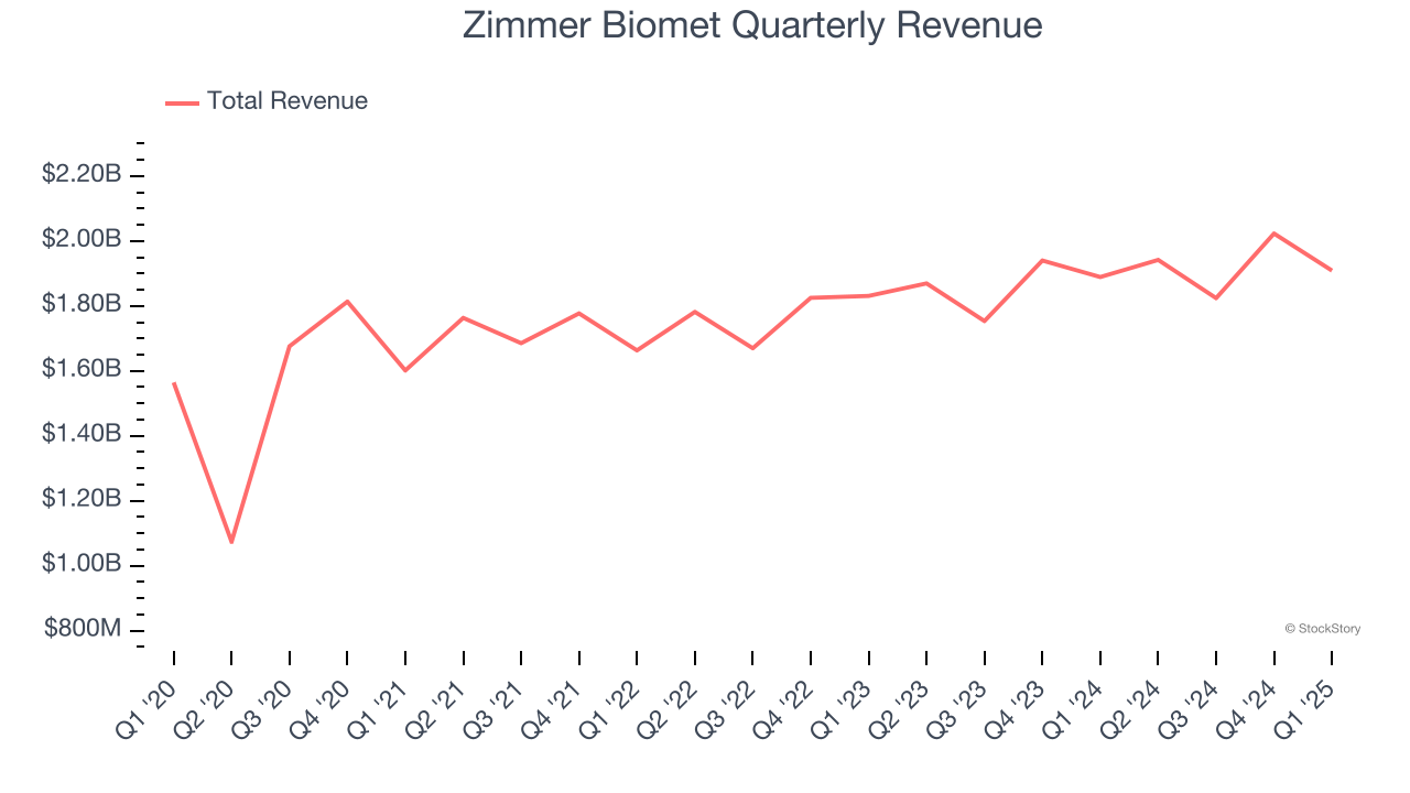 Zimmer Biomet Quarterly Revenue