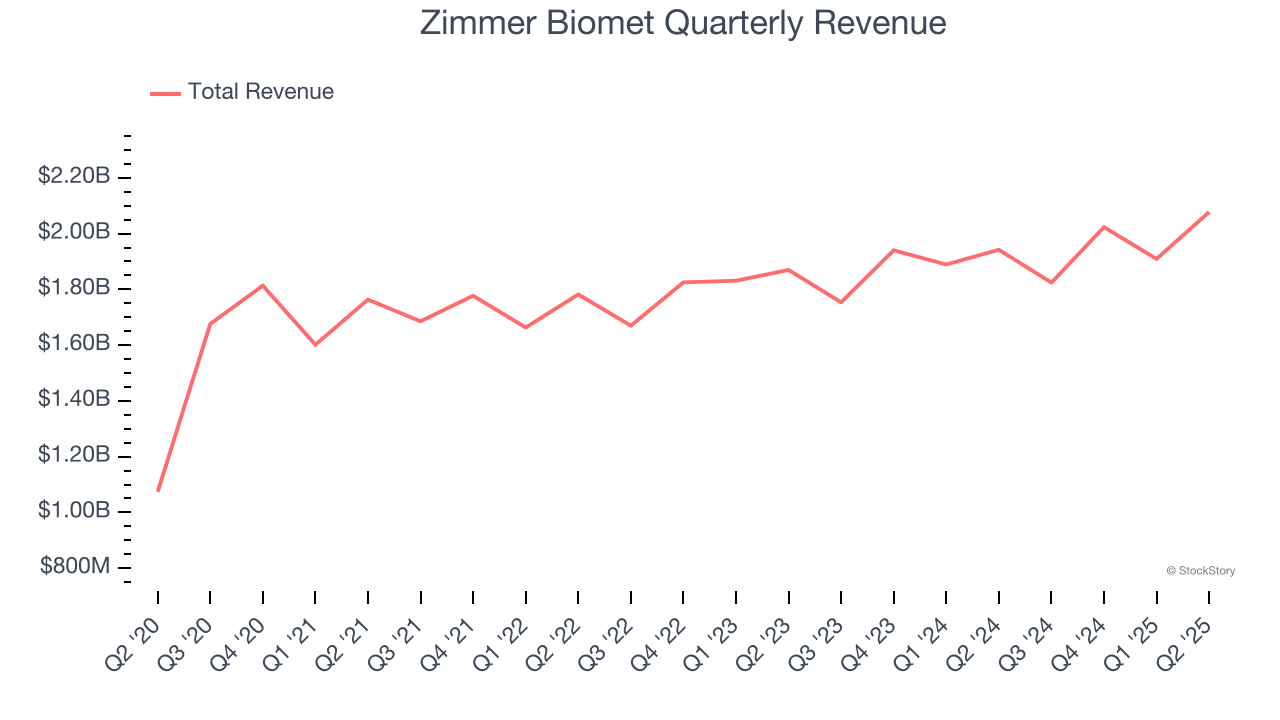 Zimmer Biomet Quarterly Revenue