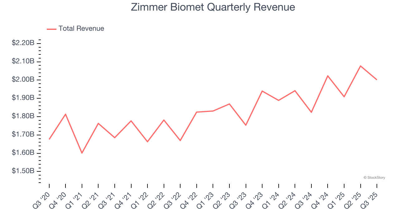 Zimmer Biomet Quarterly Revenue