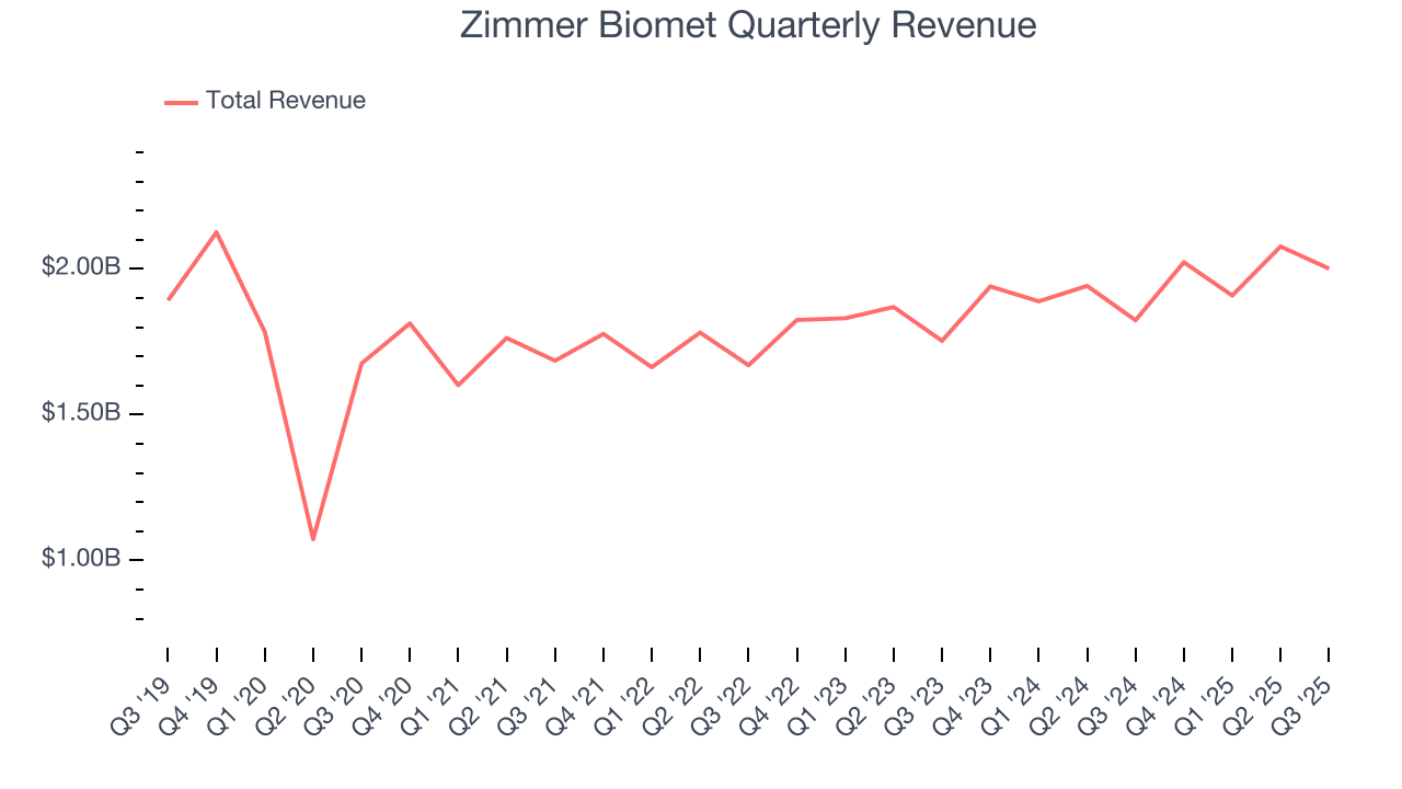 Zimmer Biomet Quarterly Revenue