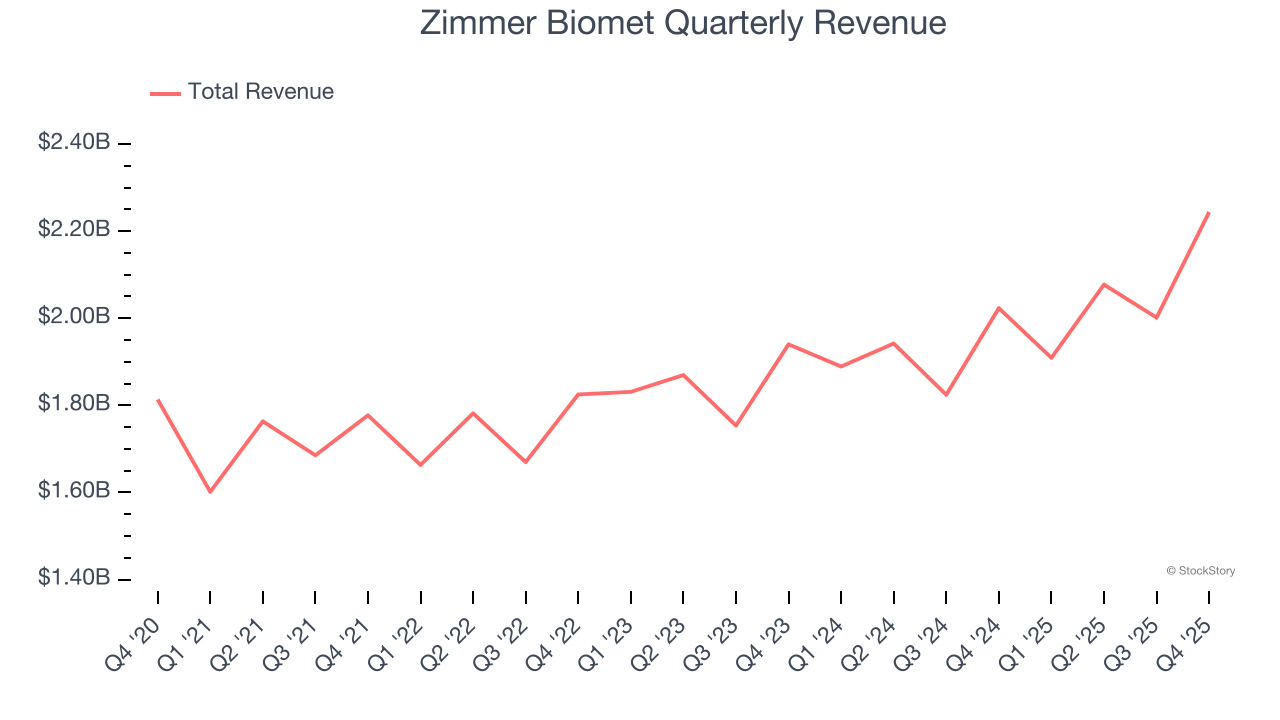 Zimmer Biomet Quarterly Revenue