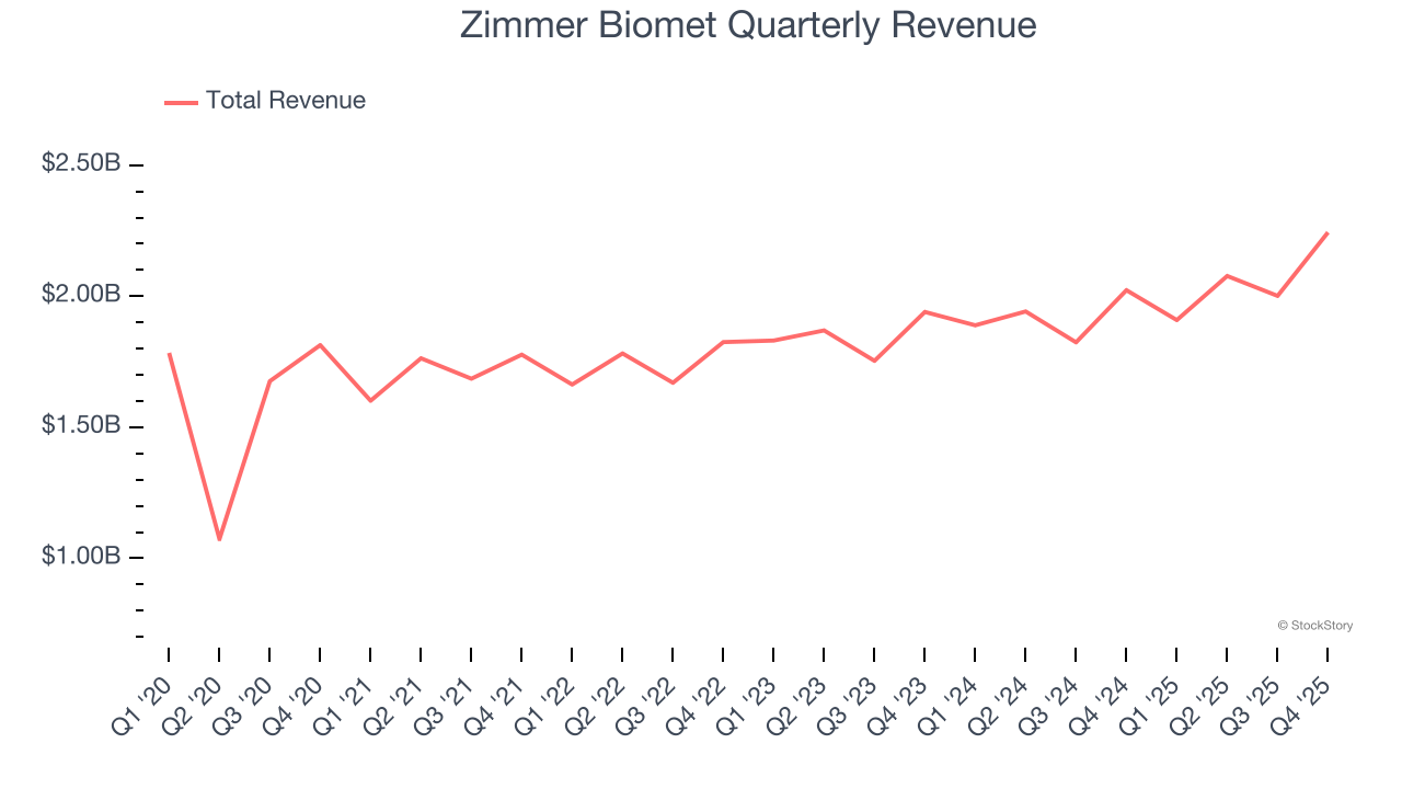 Zimmer Biomet Quarterly Revenue