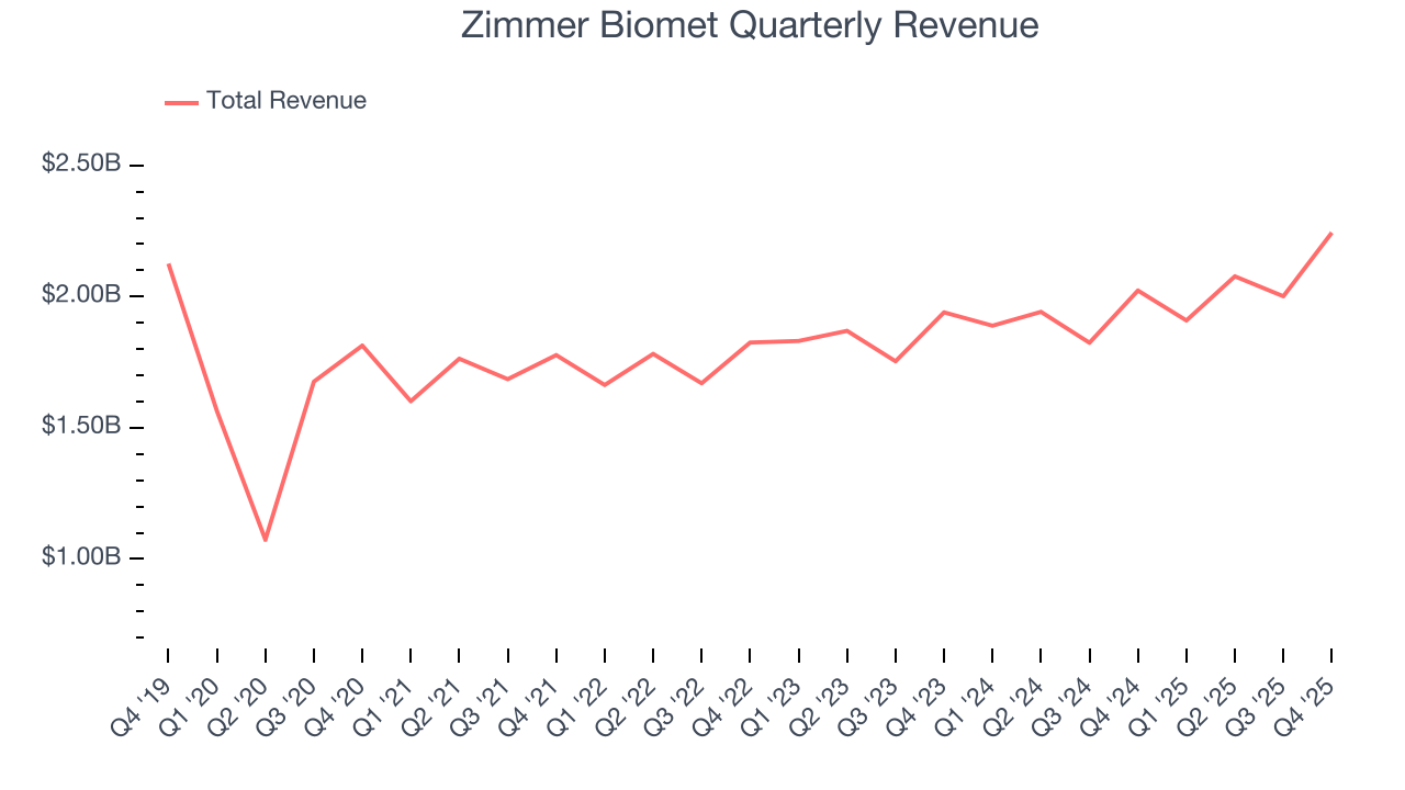 Zimmer Biomet Quarterly Revenue