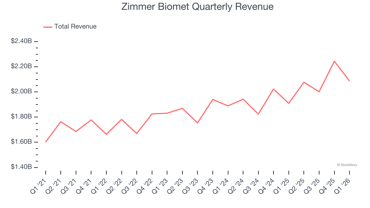 Zimmer Biomet Quarterly Revenue