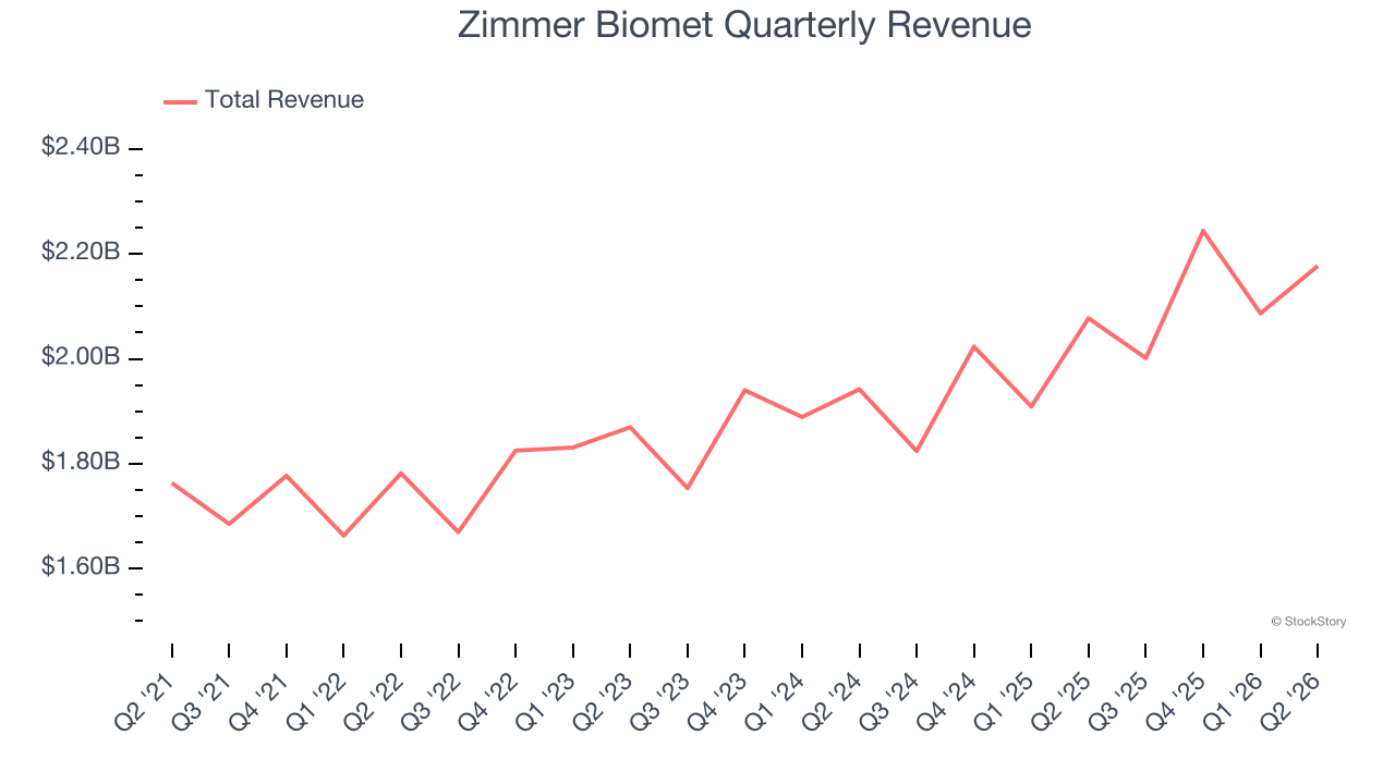 Zimmer Biomet Quarterly Revenue