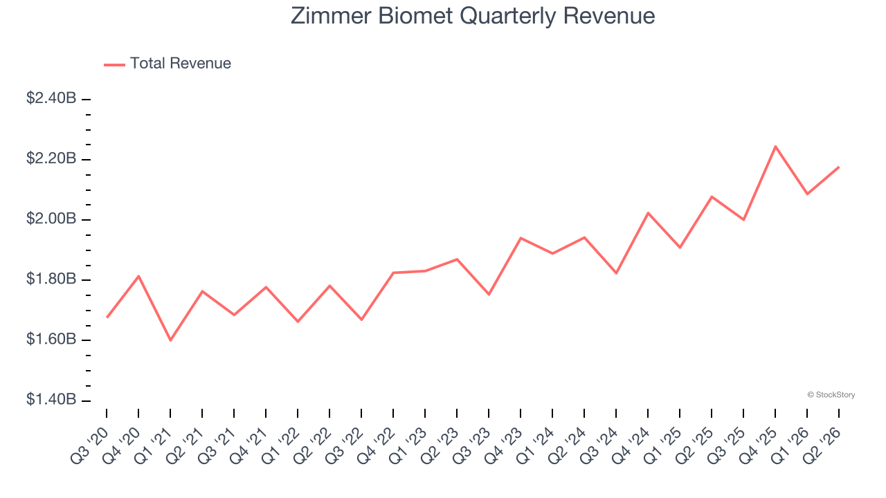 Zimmer Biomet Quarterly Revenue
