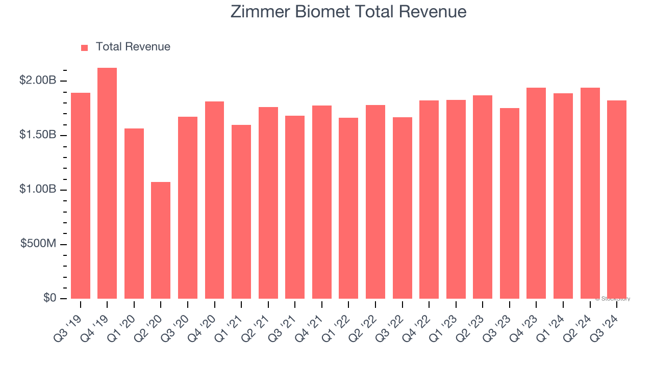 Zimmer Biomet Total Revenue