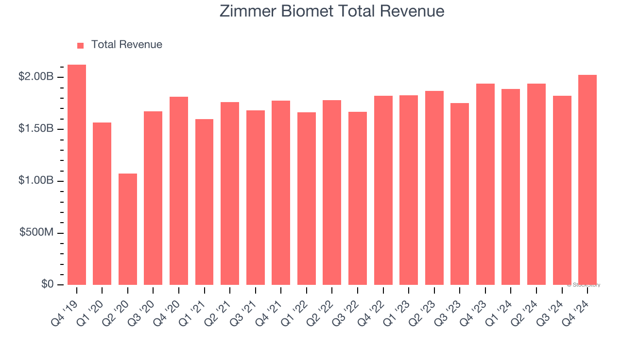 Zimmer Biomet Total Revenue