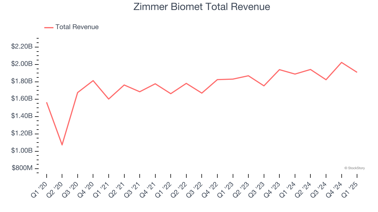 Zimmer Biomet Total Revenue