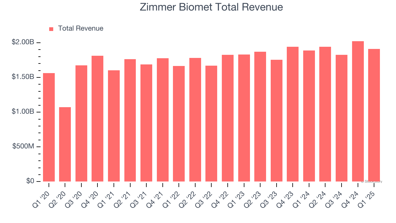 Zimmer Biomet Total Revenue
