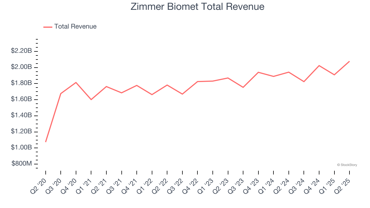 Zimmer Biomet Total Revenue