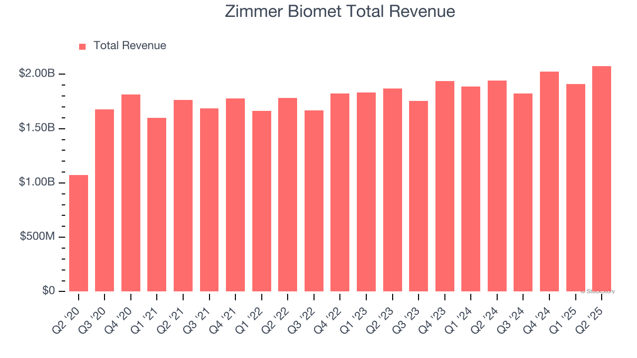 Zimmer Biomet Total Revenue