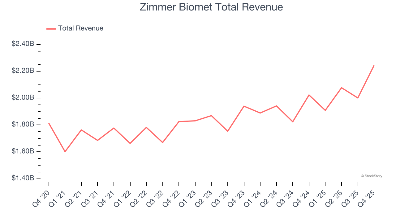 Zimmer Biomet Total Revenue