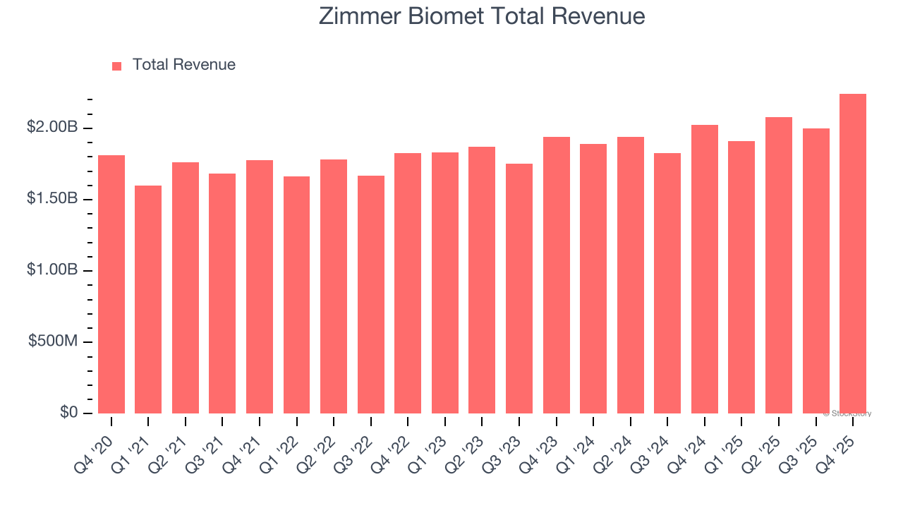 Zimmer Biomet Total Revenue