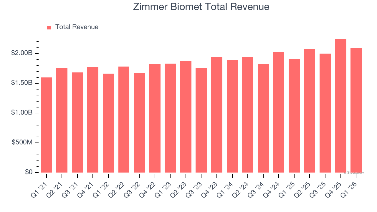 Zimmer Biomet Total Revenue