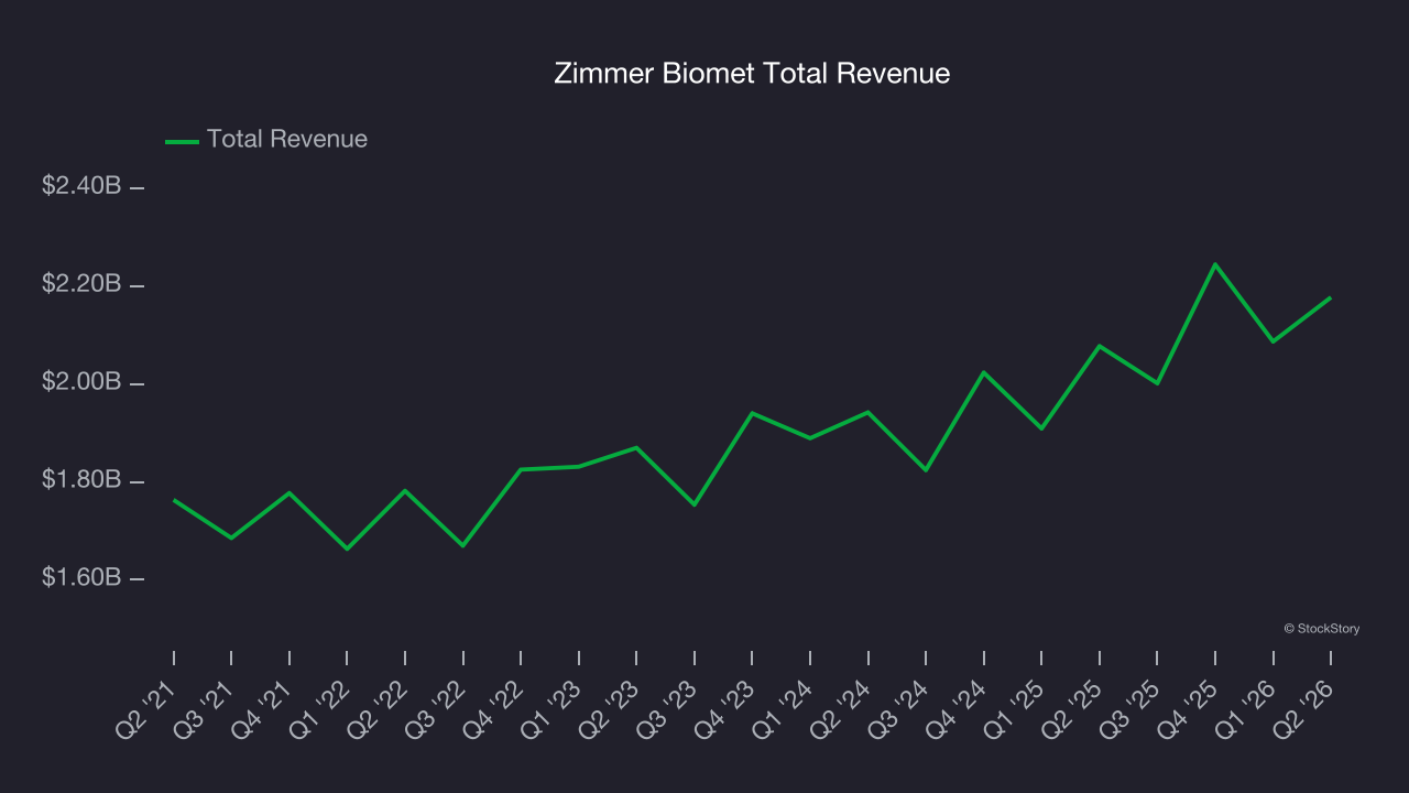 Zimmer Biomet Total Revenue