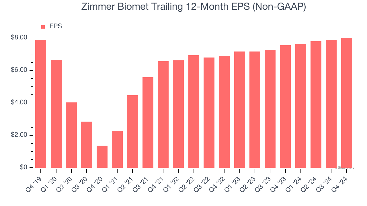 Zimmer Biomet Trailing 12-Month EPS (Non-GAAP)