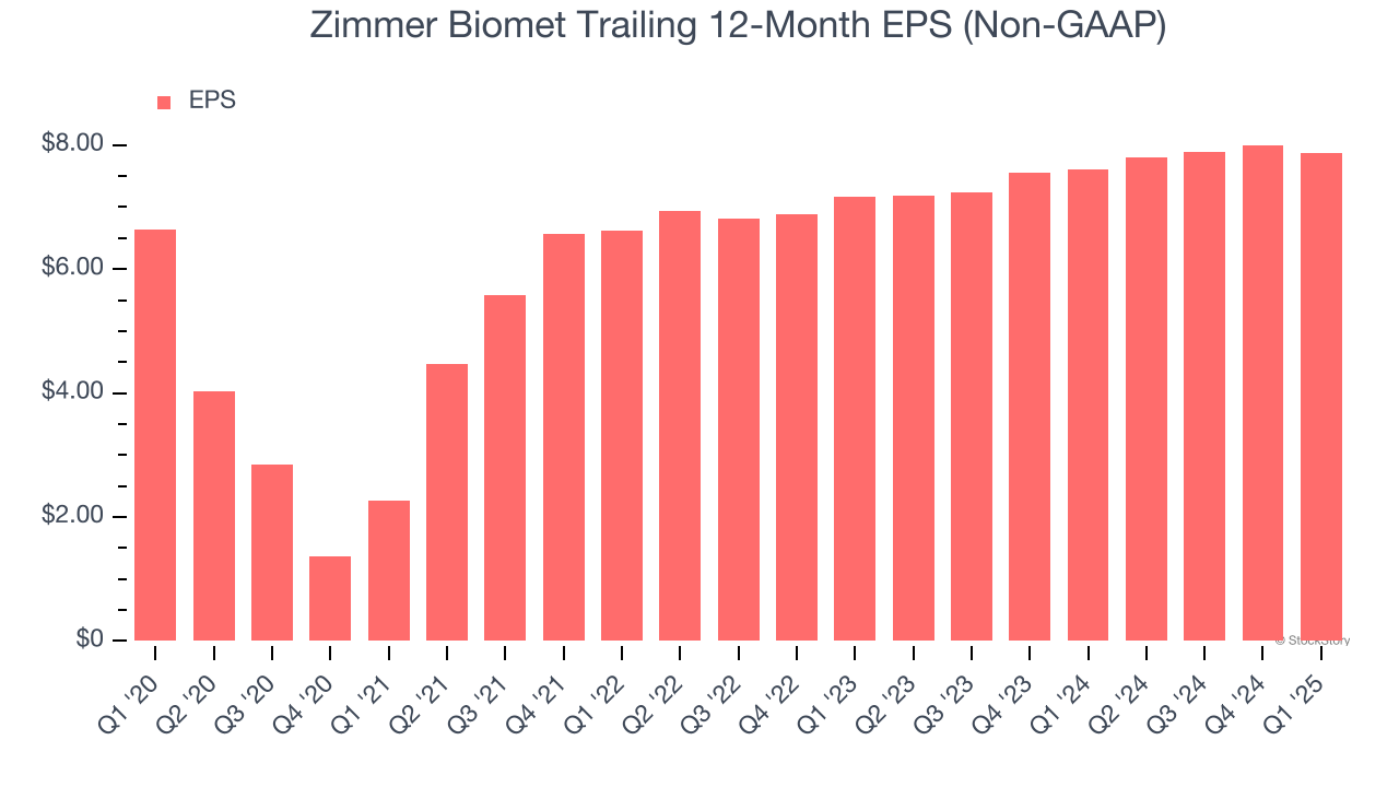 Zimmer Biomet Trailing 12-Month EPS (Non-GAAP)