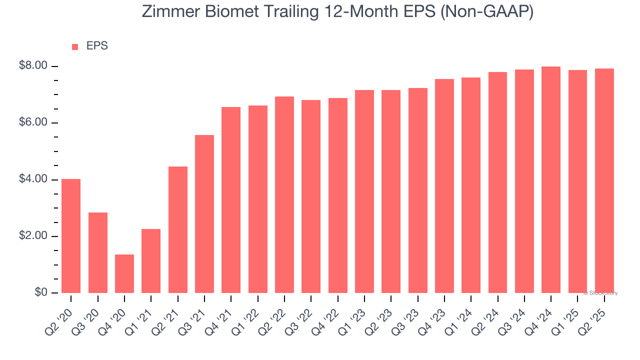 Zimmer Biomet Trailing 12-Month EPS (Non-GAAP)