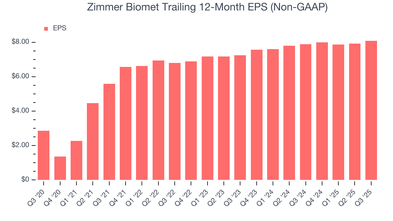 Zimmer Biomet Trailing 12-Month EPS (Non-GAAP)