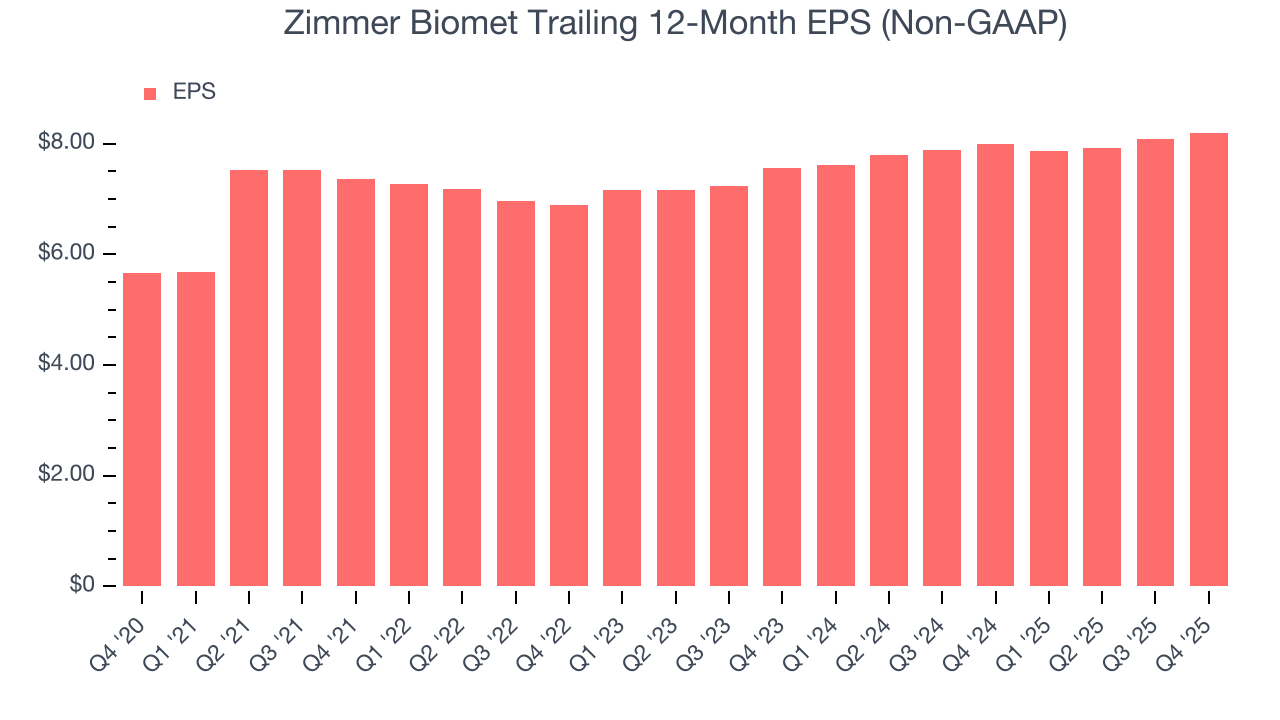 Zimmer Biomet Trailing 12-Month EPS (Non-GAAP)