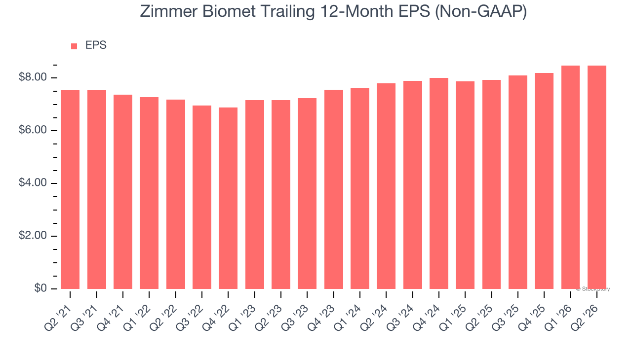 Zimmer Biomet Trailing 12-Month EPS (Non-GAAP)