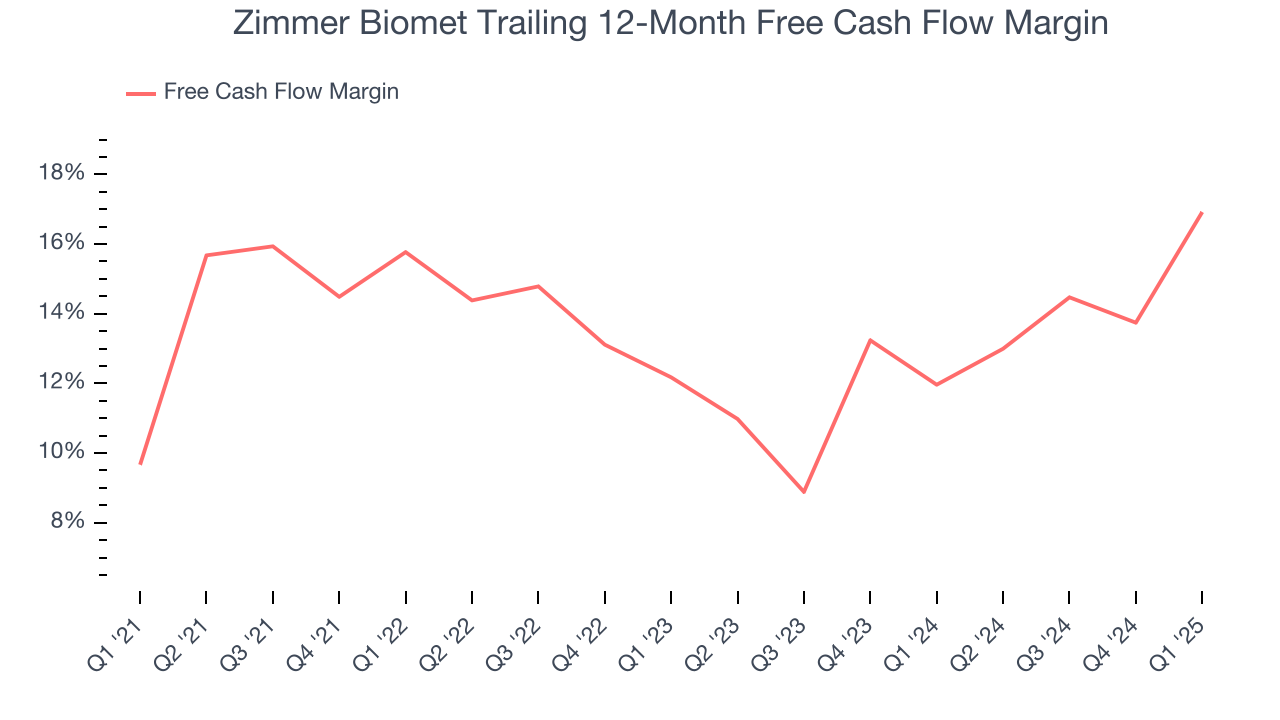 Zimmer Biomet Trailing 12-Month Free Cash Flow Margin