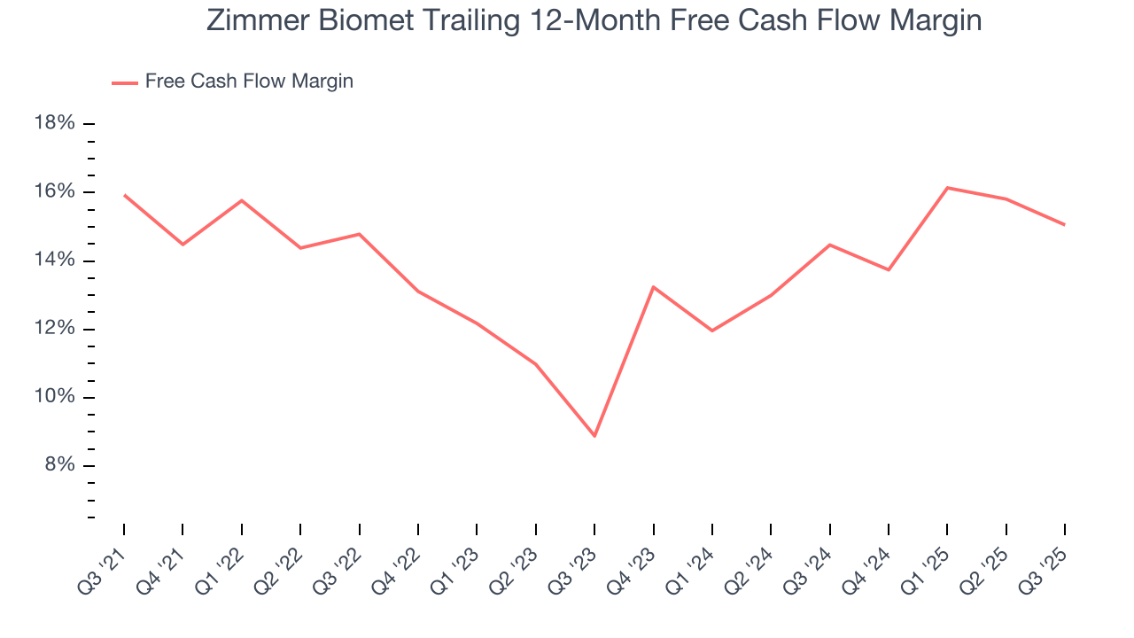 Zimmer Biomet Trailing 12-Month Free Cash Flow Margin