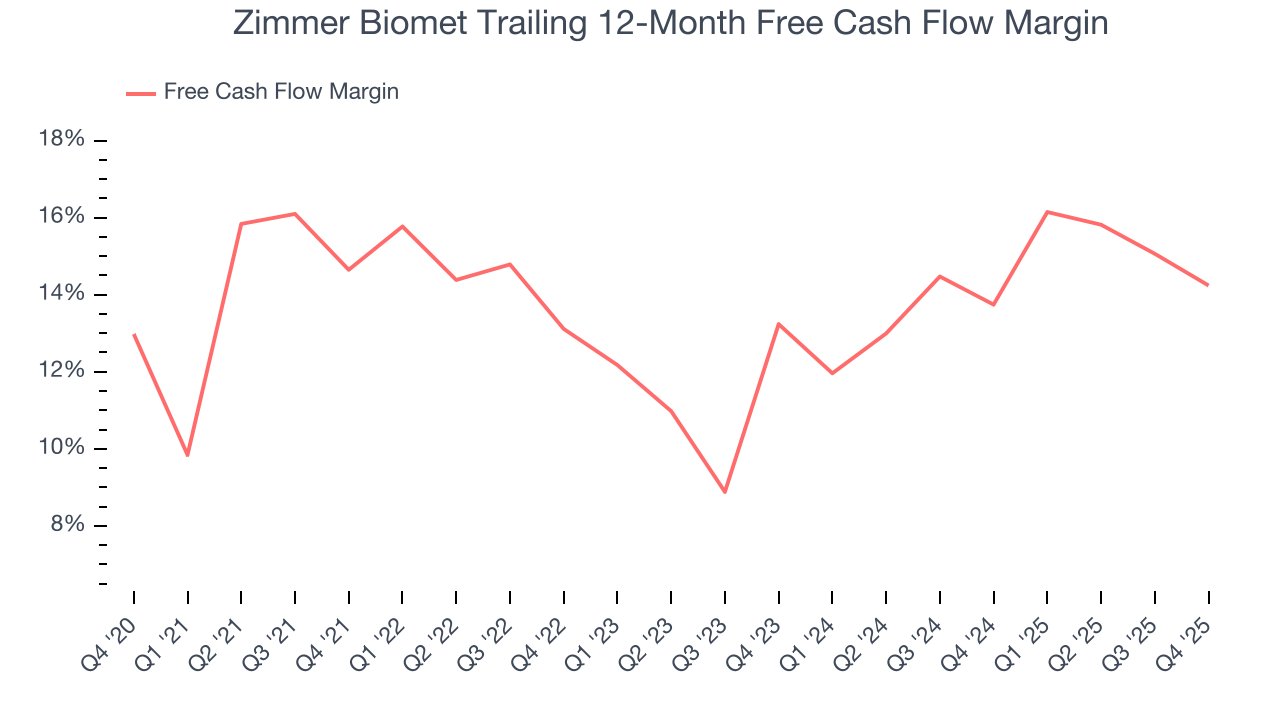 Zimmer Biomet Trailing 12-Month Free Cash Flow Margin