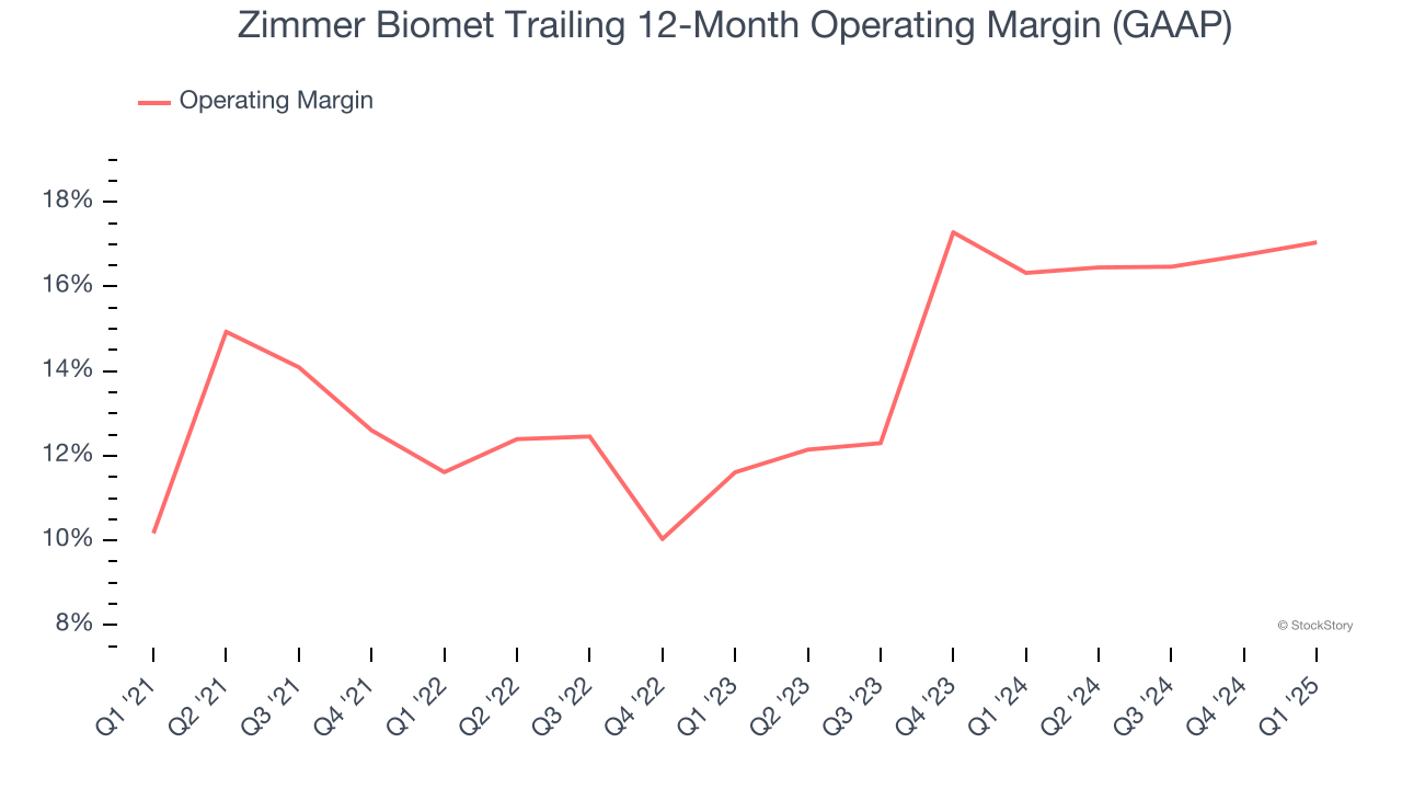 Zimmer Biomet Trailing 12-Month Operating Margin (GAAP)