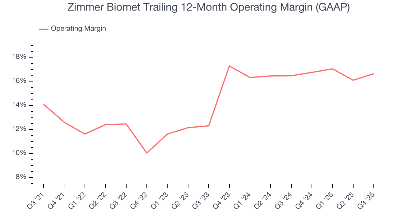 Zimmer Biomet Trailing 12-Month Operating Margin (GAAP)