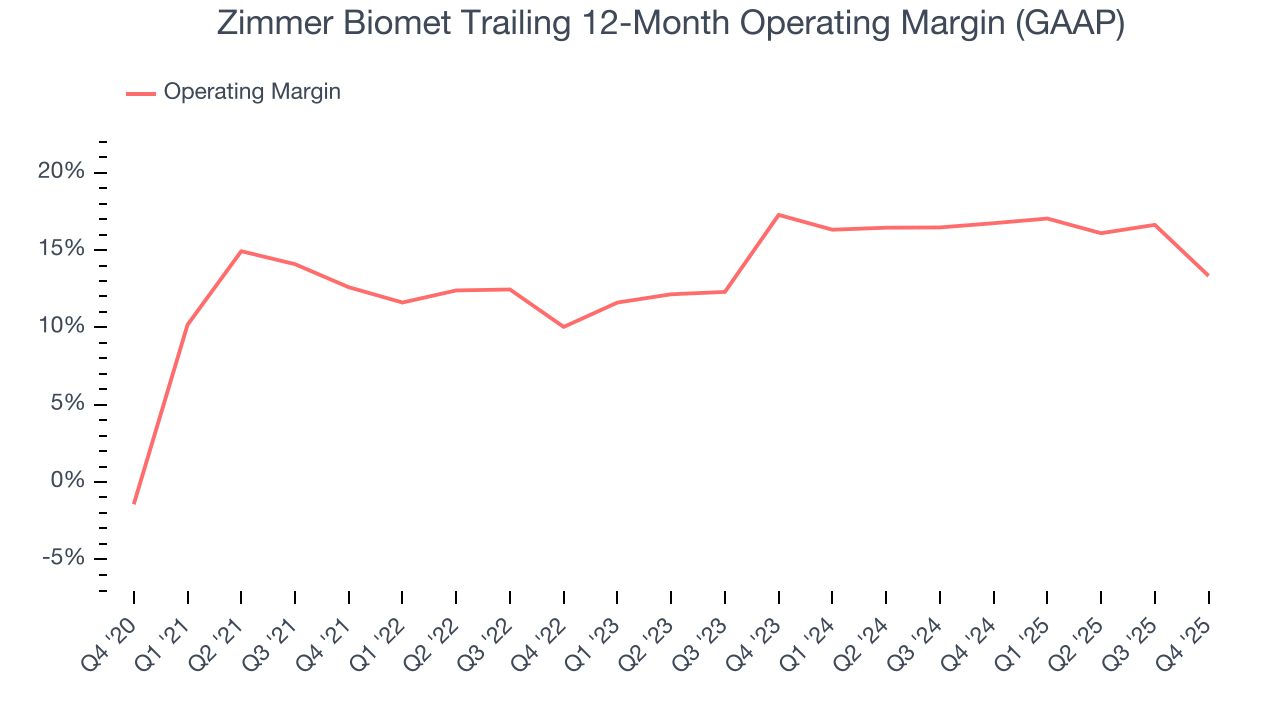 Zimmer Biomet Trailing 12-Month Operating Margin (GAAP)
