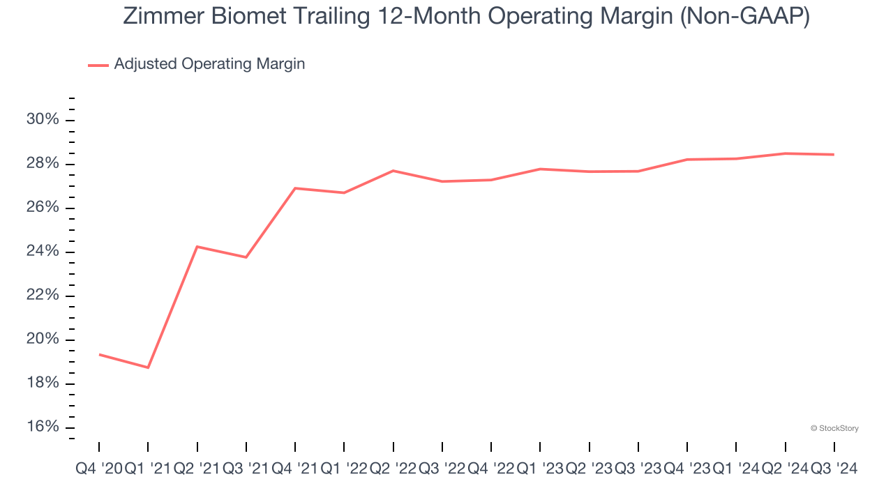 Zimmer Biomet Trailing 12-Month Operating Margin (Non-GAAP)