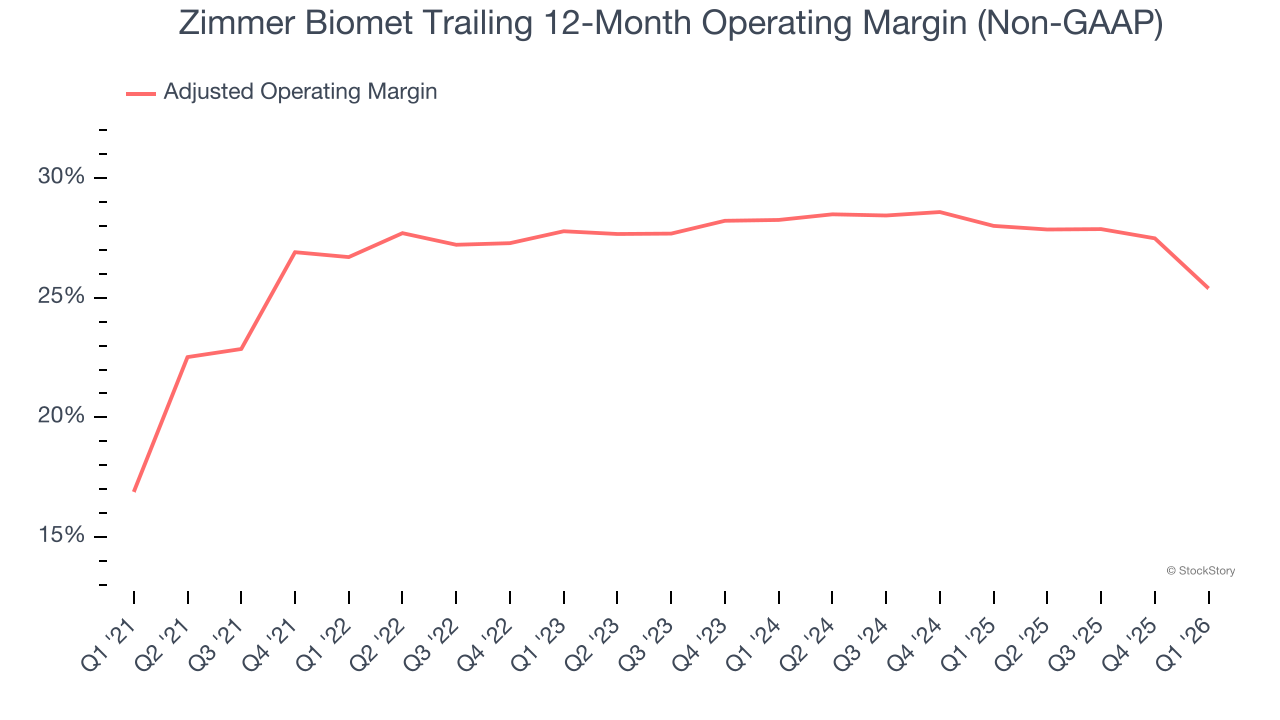 Zimmer Biomet Trailing 12-Month Operating Margin (Non-GAAP)
