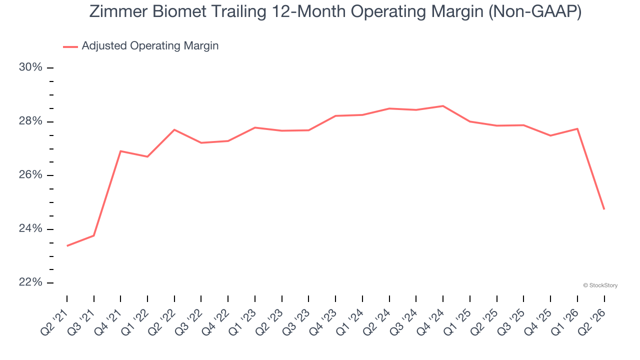 Zimmer Biomet Trailing 12-Month Operating Margin (Non-GAAP)