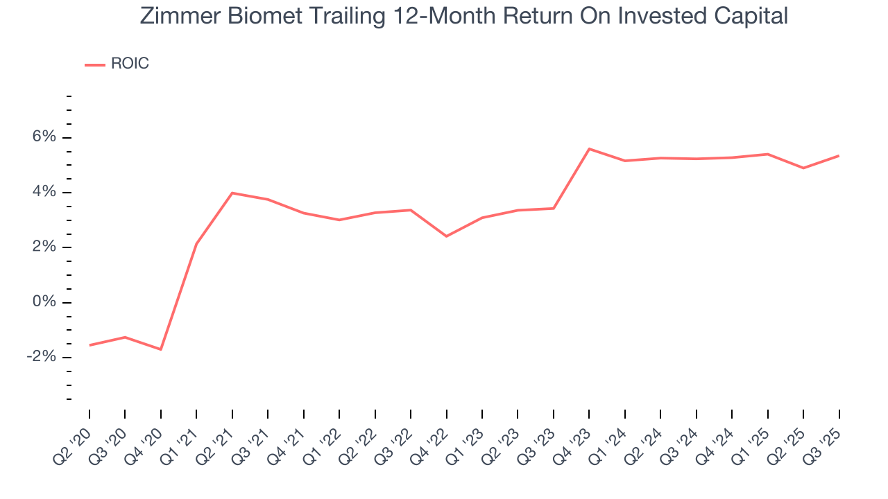 Zimmer Biomet Trailing 12-Month Return On Invested Capital