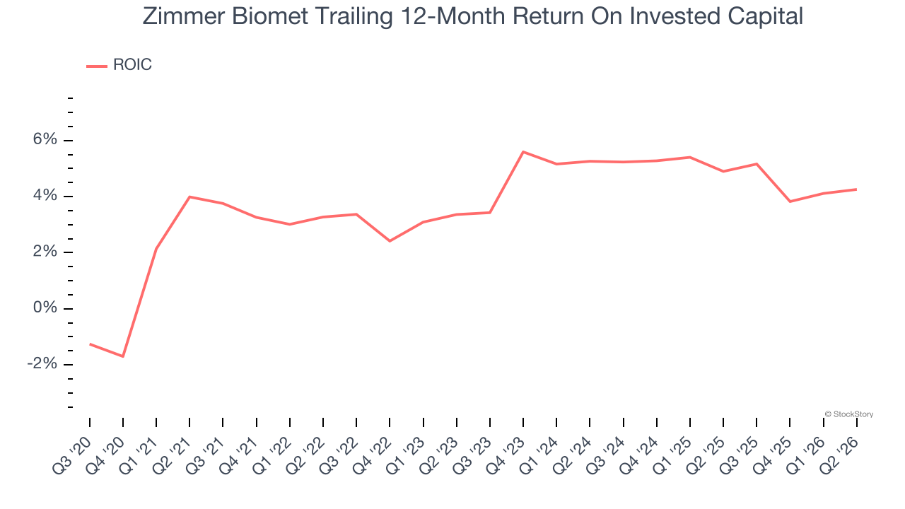 Zimmer Biomet Trailing 12-Month Return On Invested Capital