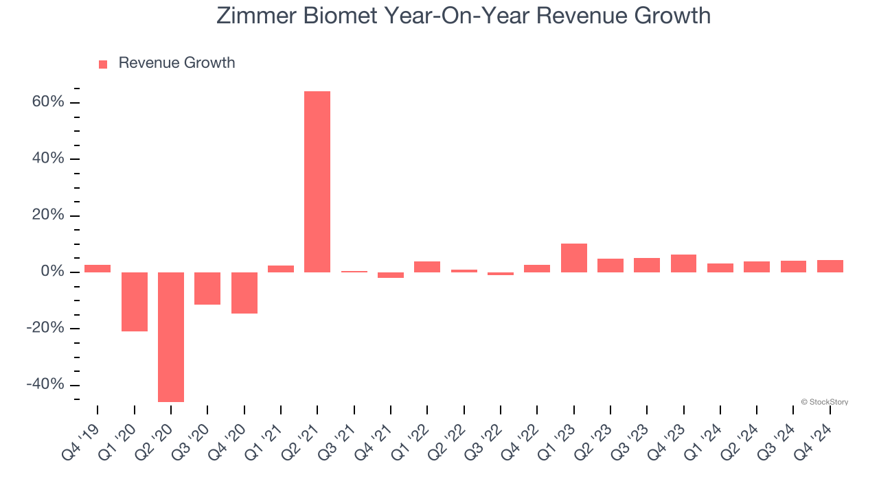 Zimmer Biomet Year-On-Year Revenue Growth