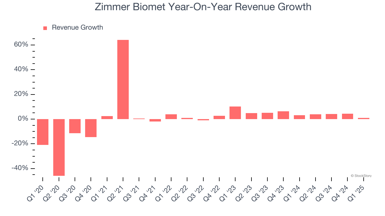 Zimmer Biomet Year-On-Year Revenue Growth